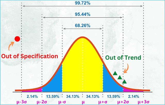 Out of Specification results distribution