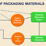 Control packaging materials flowchart