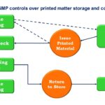 GMP packaging material control flowchart