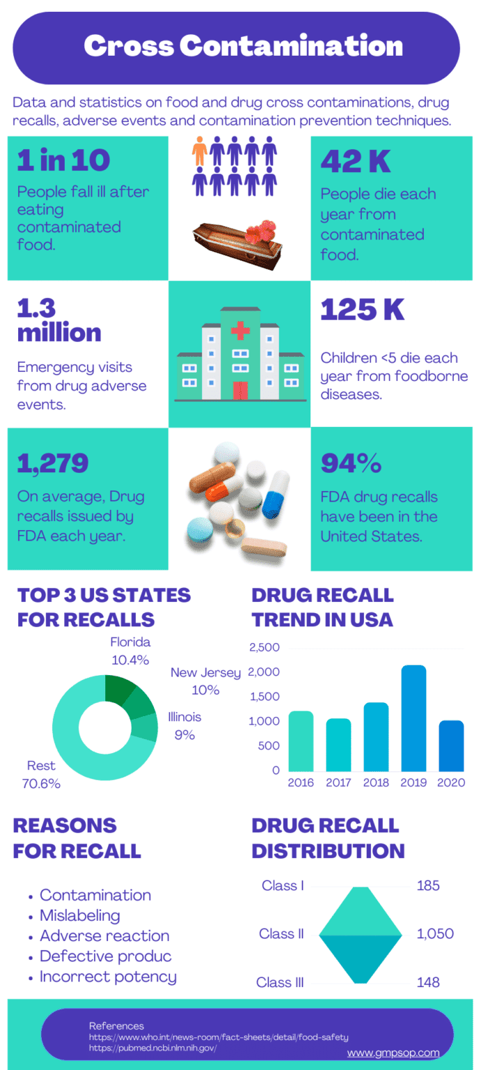 Cross Contamination data for Pharmaceuticals