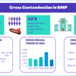Cross Contamination in GMP