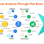 Fishbone diagram for investigation