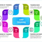 GMP Training Steps for employees
