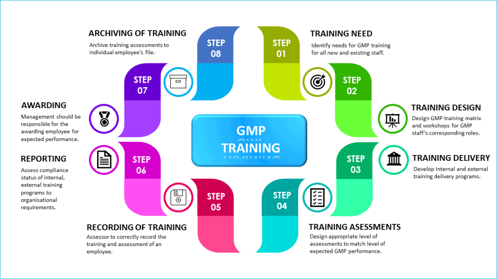 how-to-conduct-gmp-training-for-employee