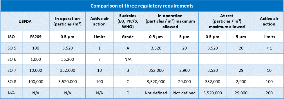 Limits for Non-Viable Airborne Particulates